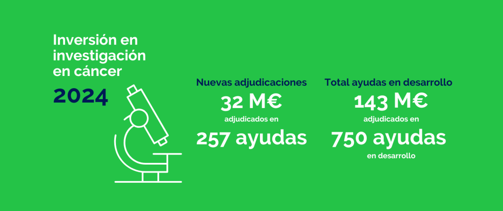 32M€ para impulsar la investigación en cáncer 