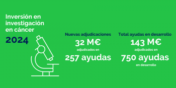 32M€ para impulsar la investigación en cáncer 