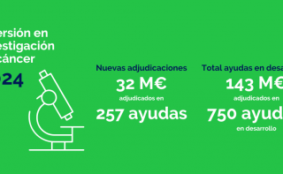 32M€ para impulsar la investigación en cáncer 